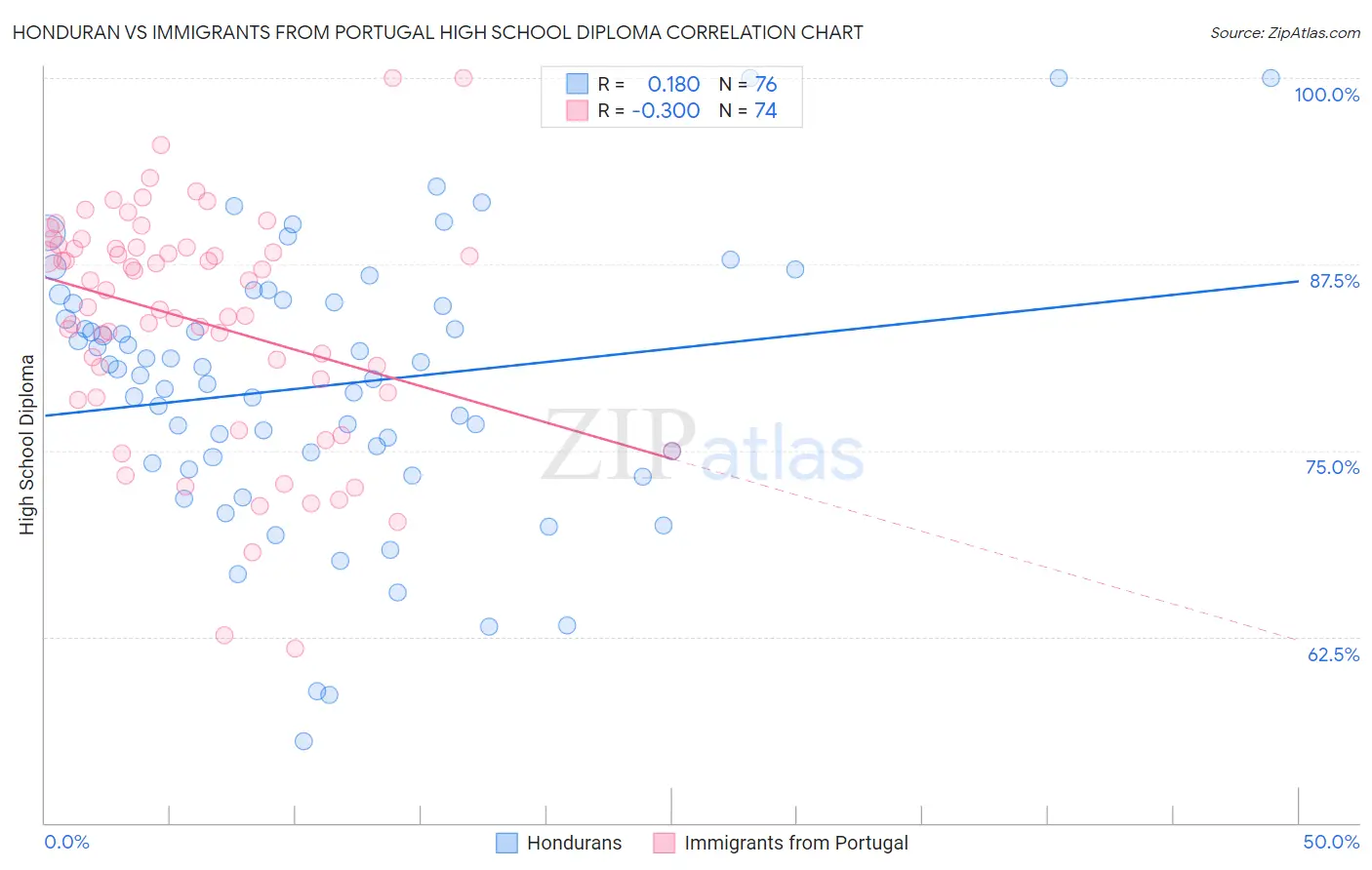 Honduran vs Immigrants from Portugal High School Diploma