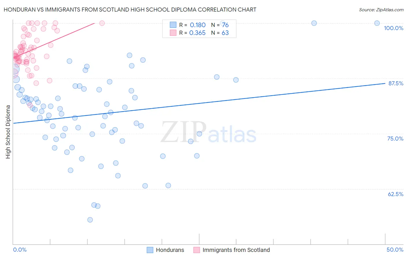 Honduran vs Immigrants from Scotland High School Diploma