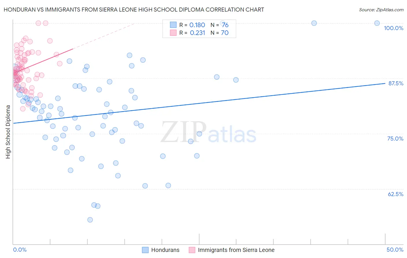 Honduran vs Immigrants from Sierra Leone High School Diploma