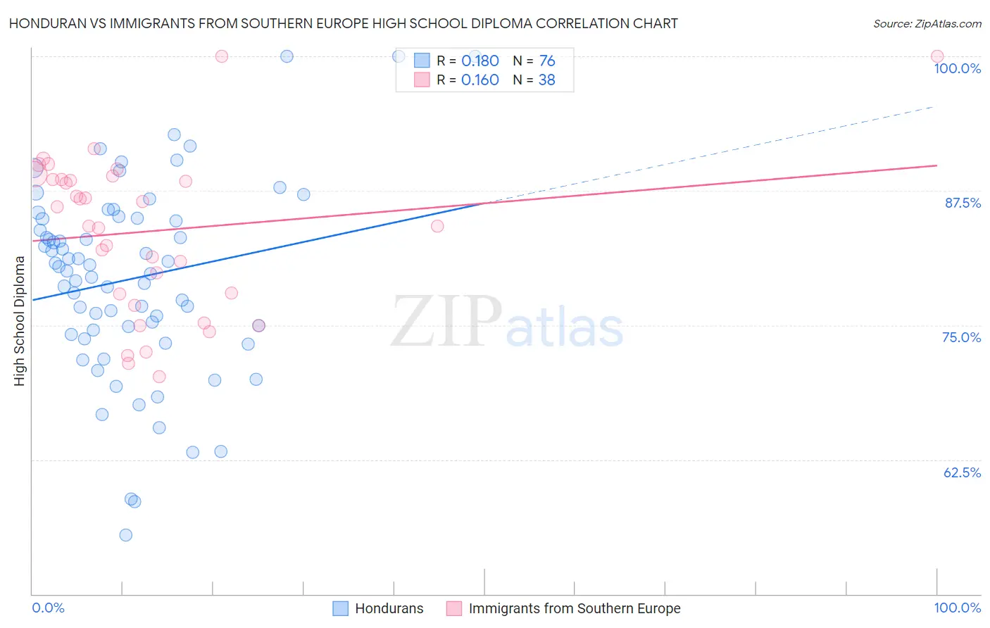 Honduran vs Immigrants from Southern Europe High School Diploma