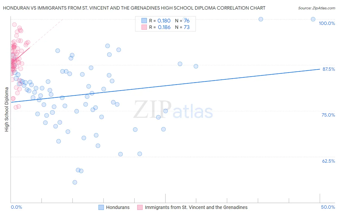 Honduran vs Immigrants from St. Vincent and the Grenadines High School Diploma
