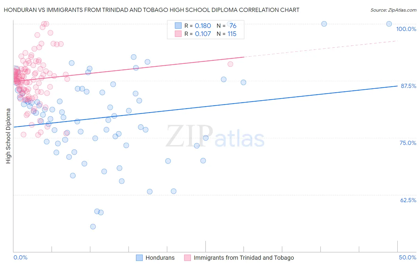 Honduran vs Immigrants from Trinidad and Tobago High School Diploma