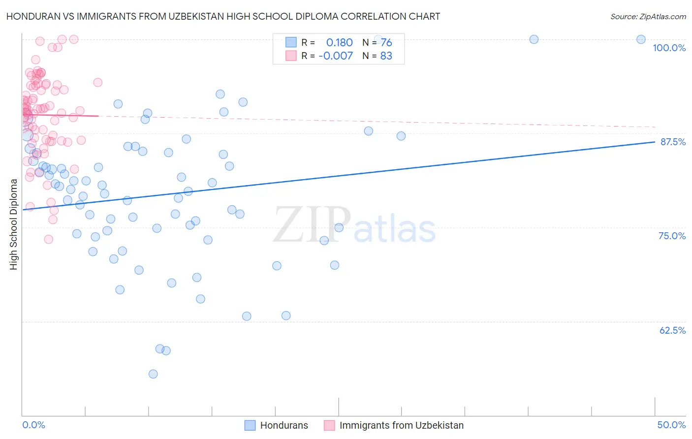 Honduran vs Immigrants from Uzbekistan High School Diploma