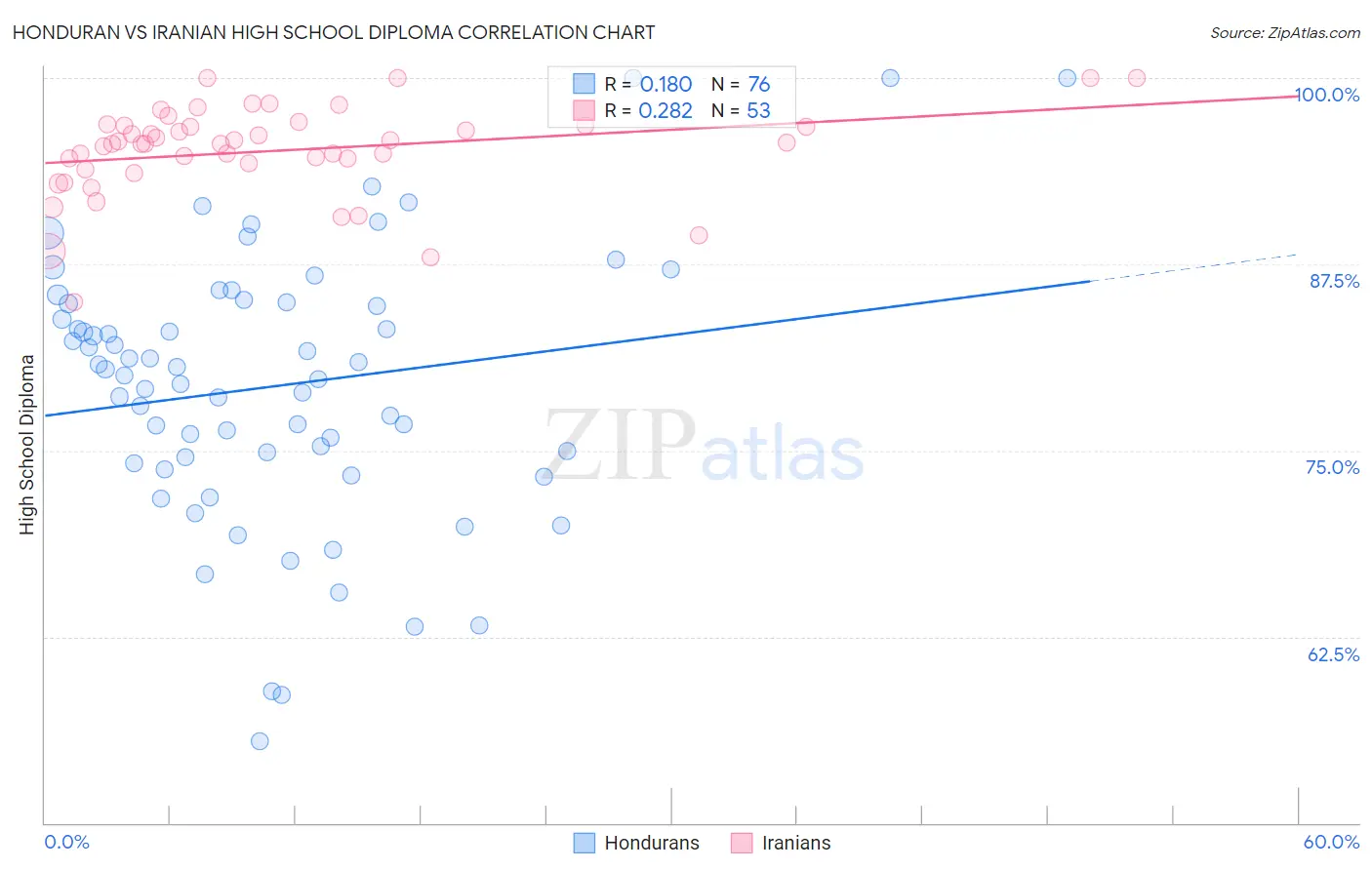 Honduran vs Iranian High School Diploma