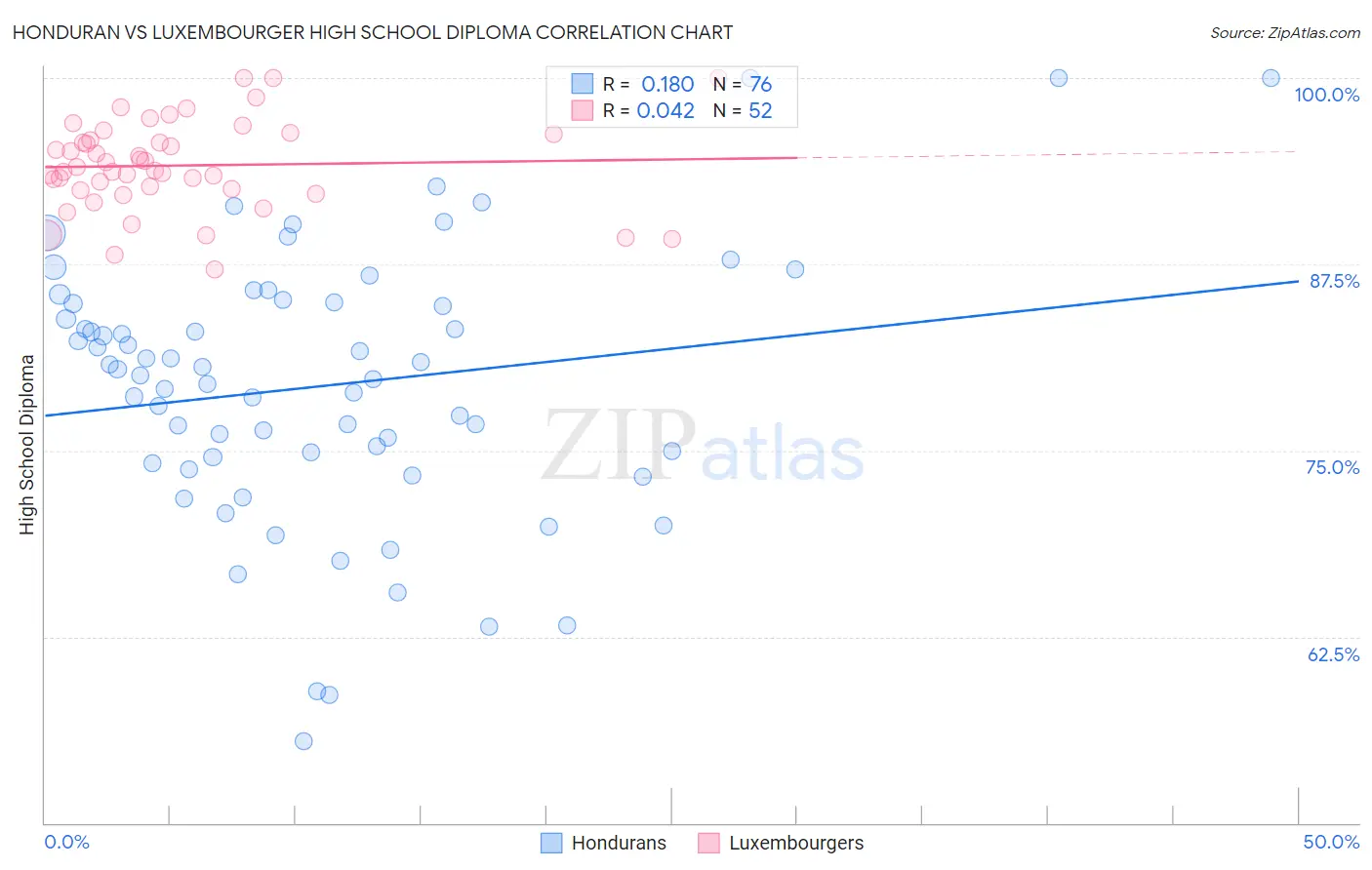 Honduran vs Luxembourger High School Diploma
