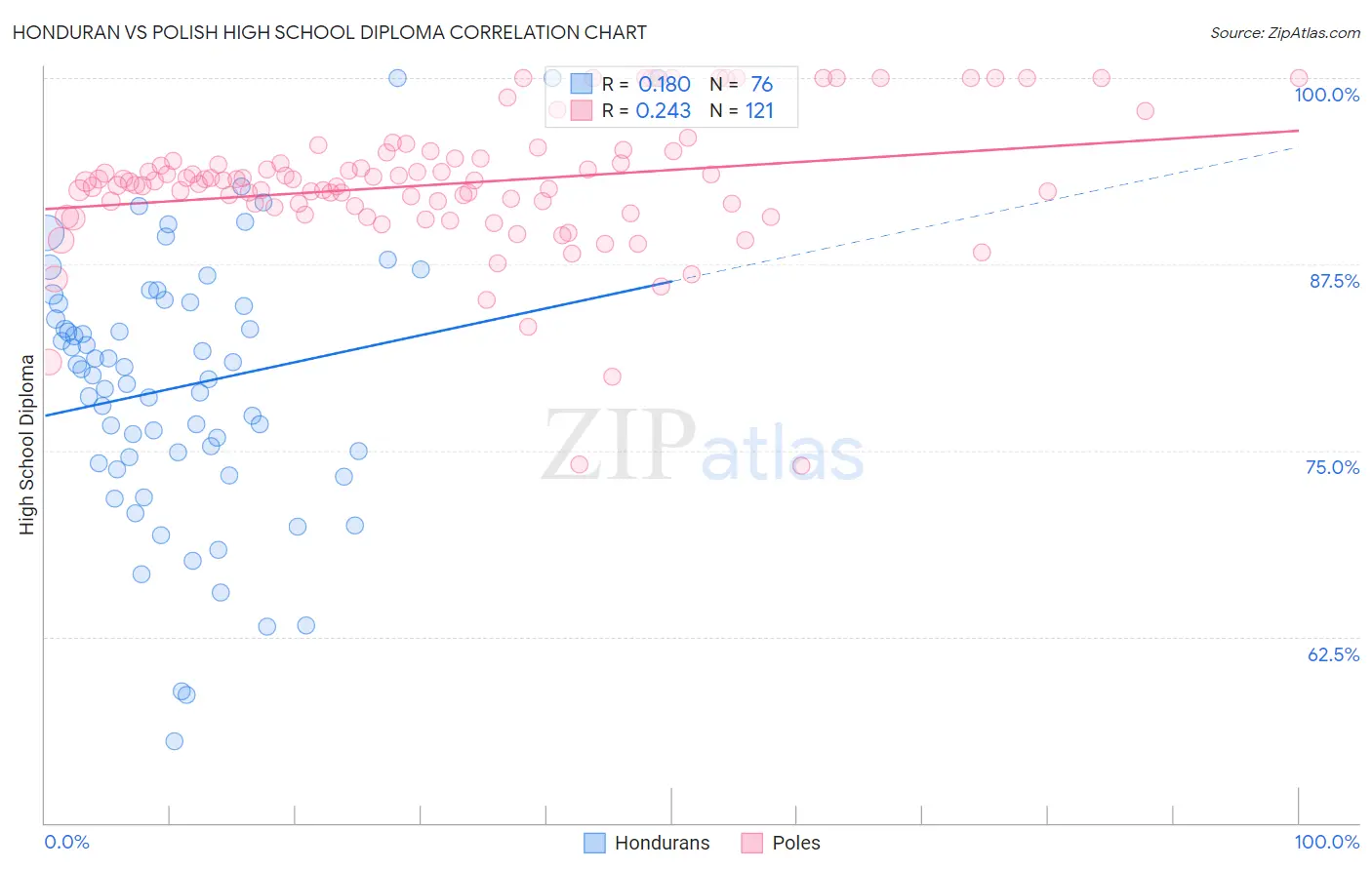 Honduran vs Polish High School Diploma