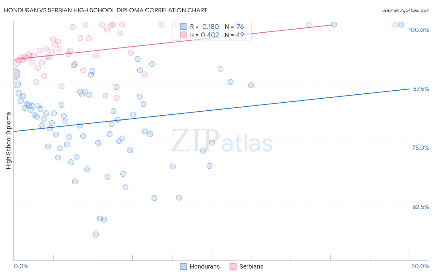 Honduran vs Serbian High School Diploma