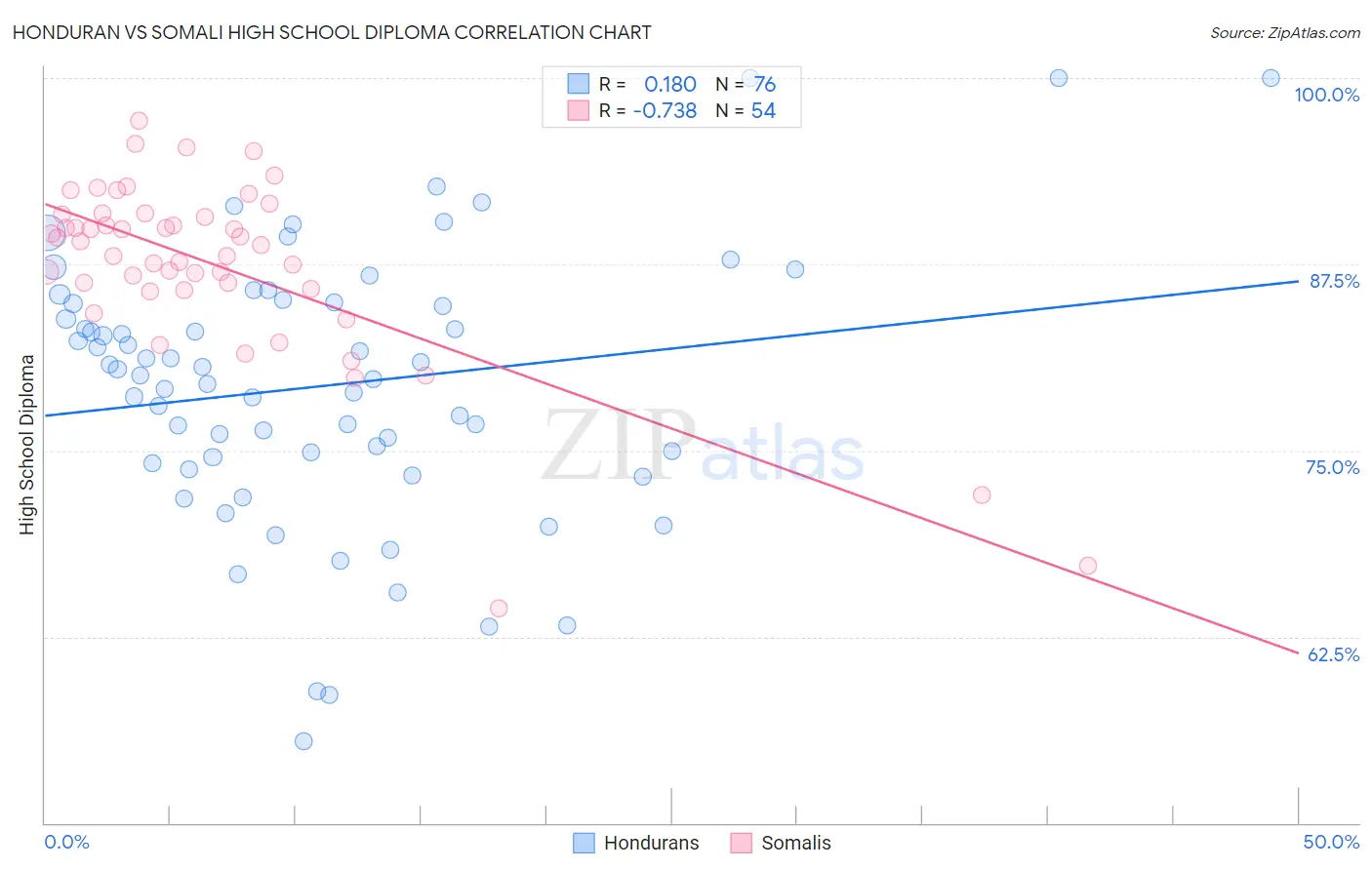 Honduran vs Somali High School Diploma
