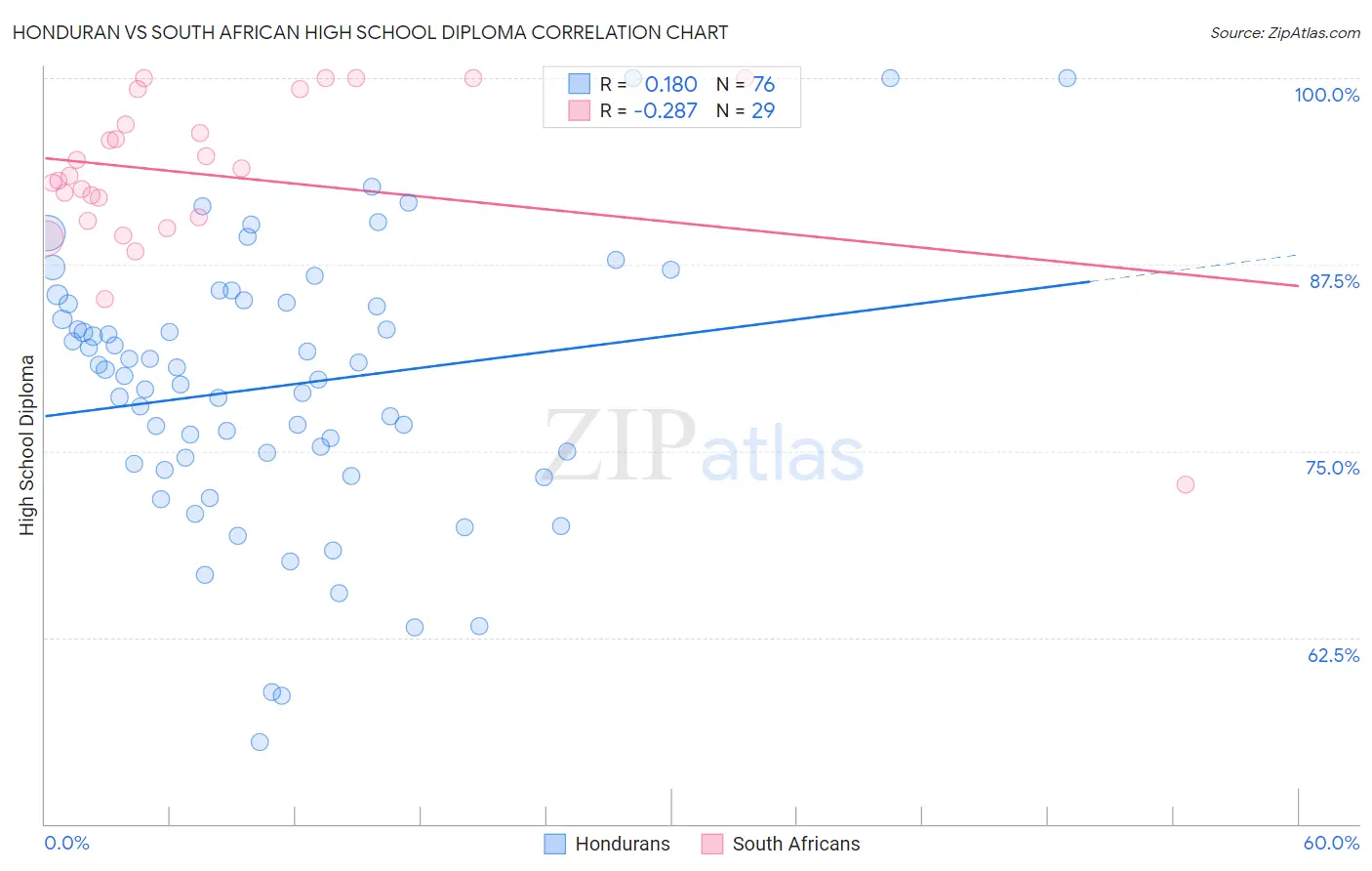 Honduran vs South African High School Diploma