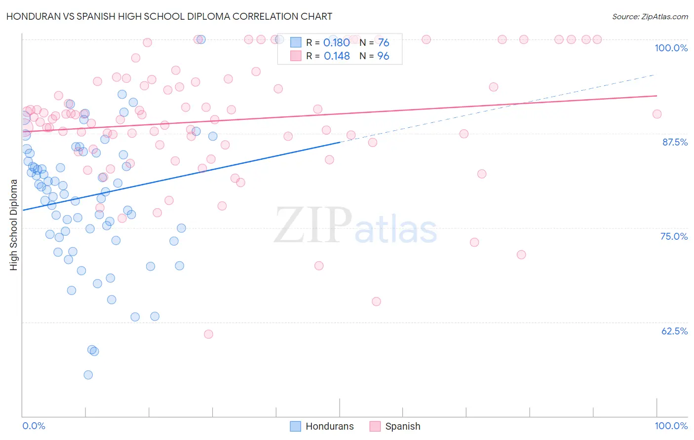 Honduran vs Spanish High School Diploma