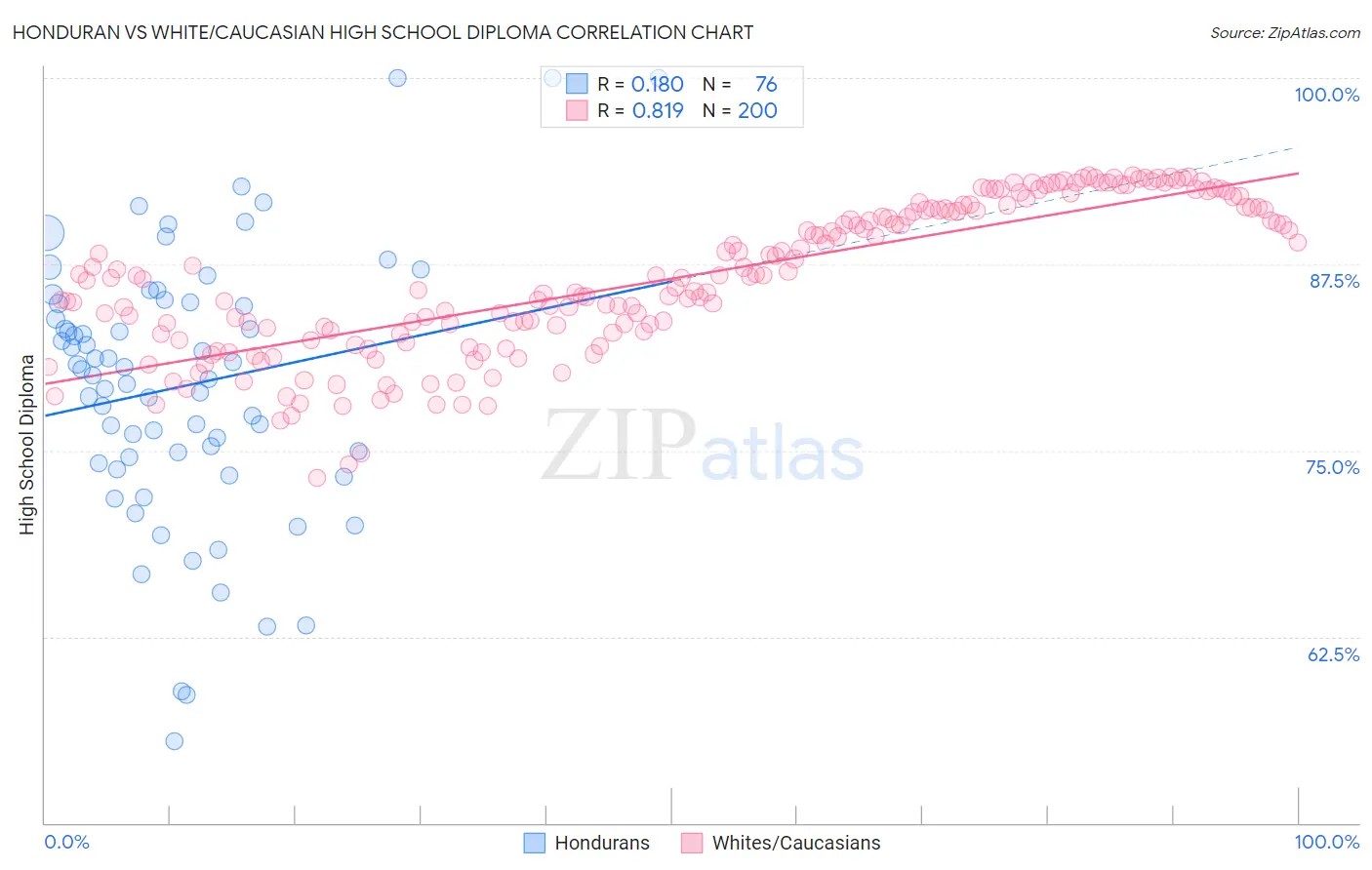Honduran vs White/Caucasian High School Diploma