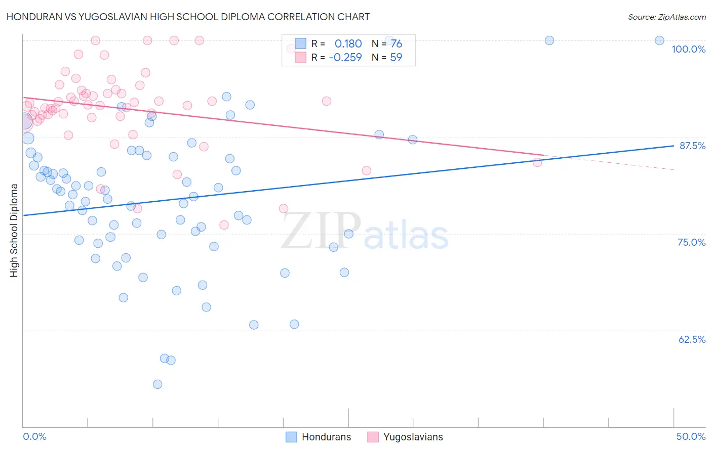 Honduran vs Yugoslavian High School Diploma