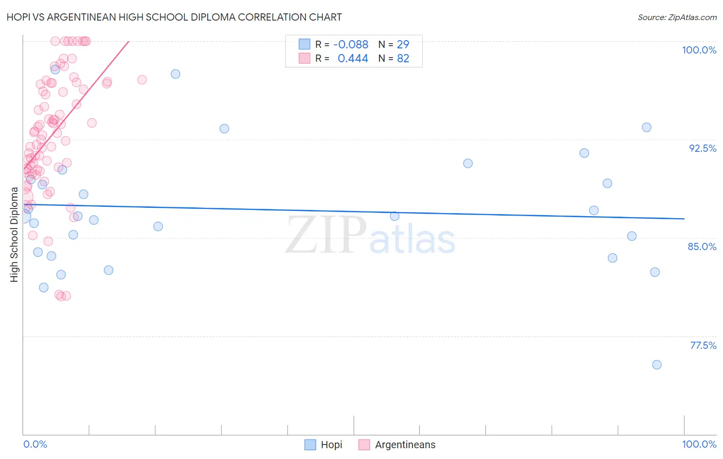 Hopi vs Argentinean High School Diploma