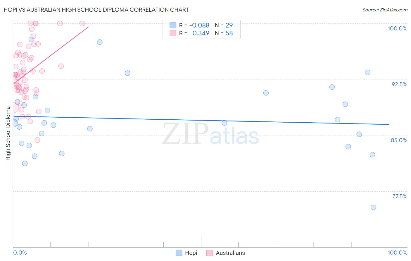 Hopi vs Australian High School Diploma