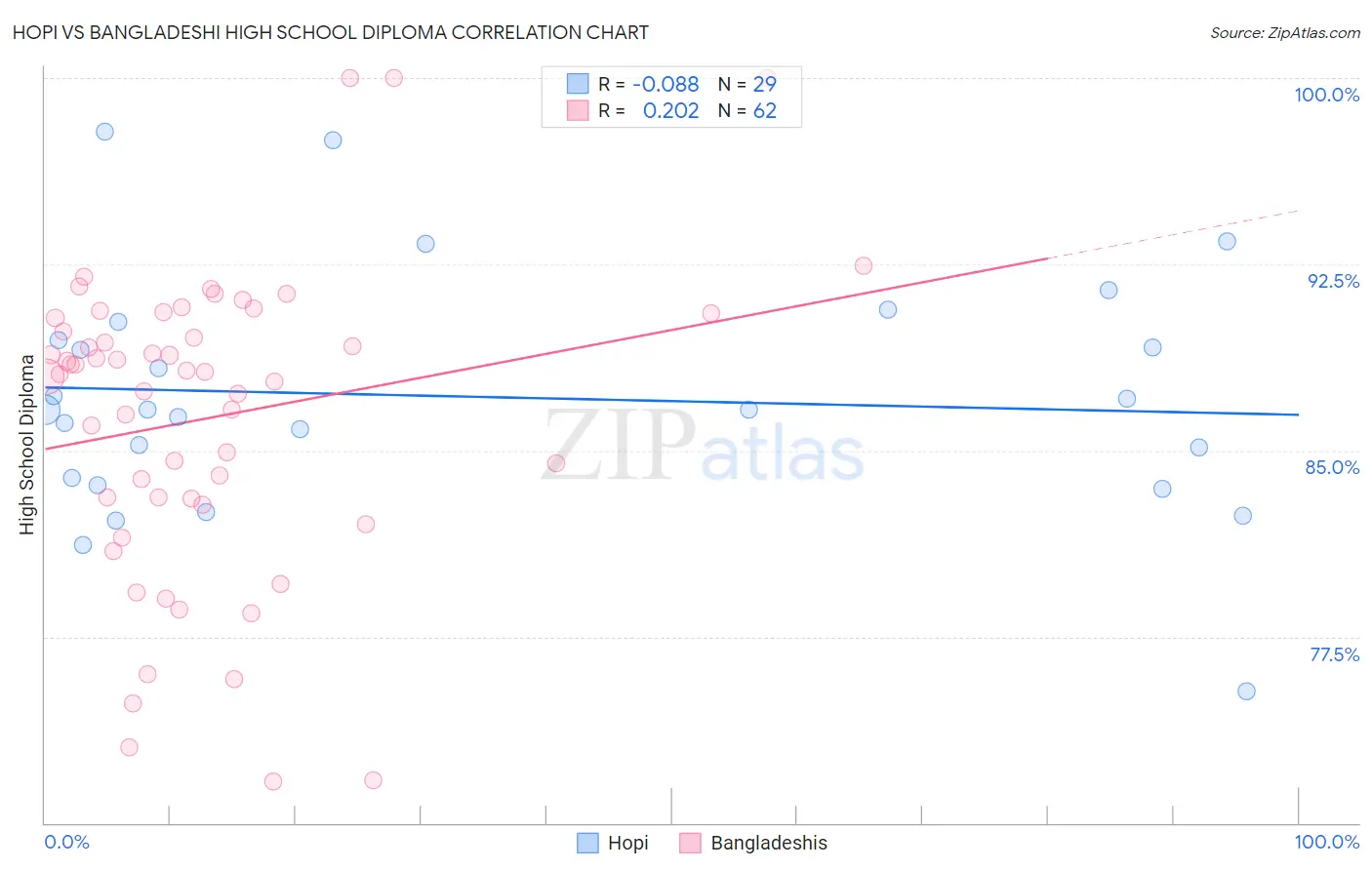 Hopi vs Bangladeshi High School Diploma