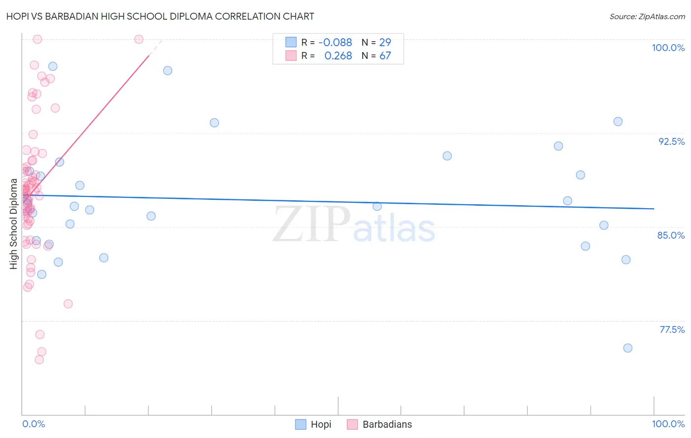 Hopi vs Barbadian High School Diploma