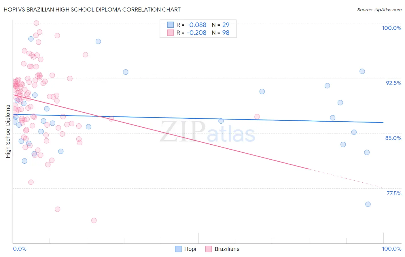 Hopi vs Brazilian High School Diploma