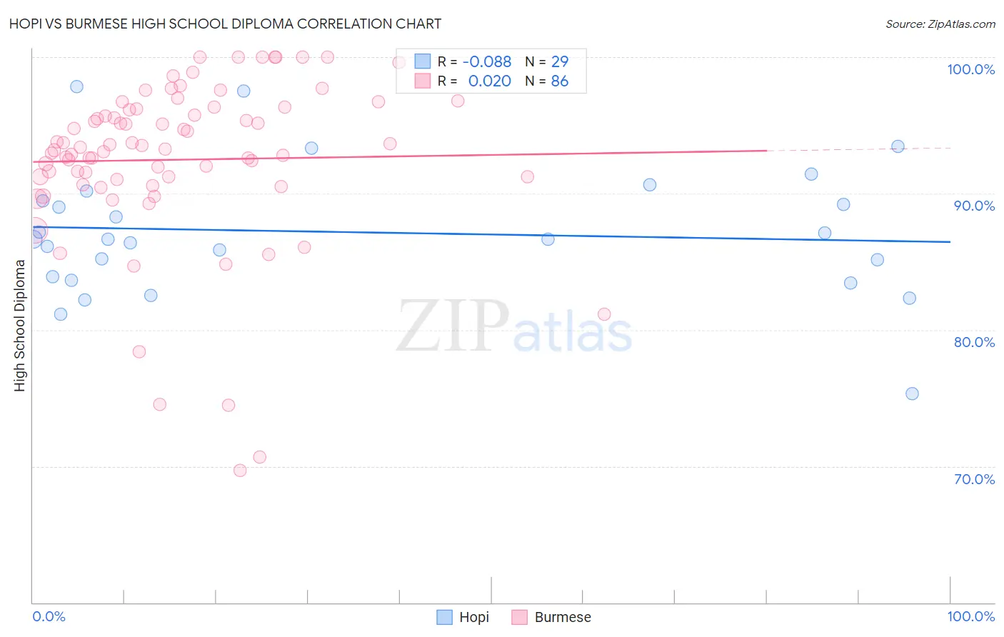 Hopi vs Burmese High School Diploma