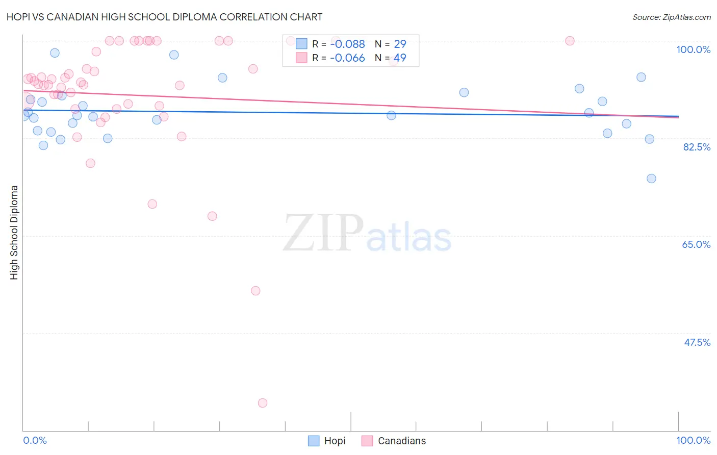 Hopi vs Canadian High School Diploma