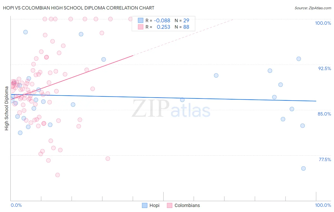 Hopi vs Colombian High School Diploma