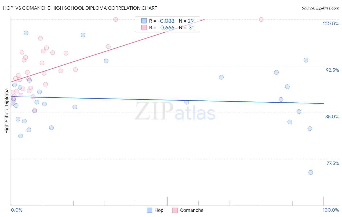 Hopi vs Comanche High School Diploma