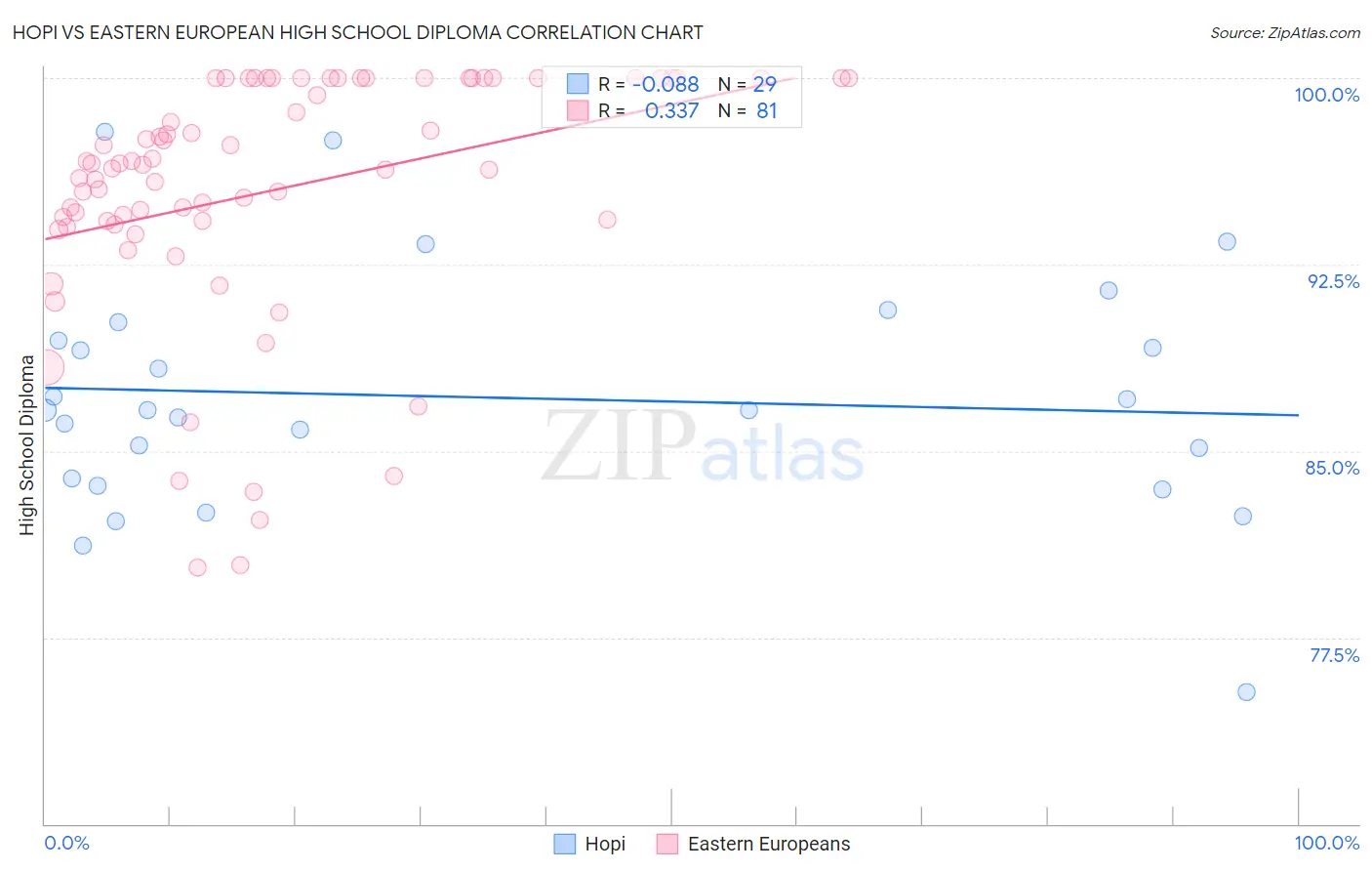 Hopi vs Eastern European High School Diploma