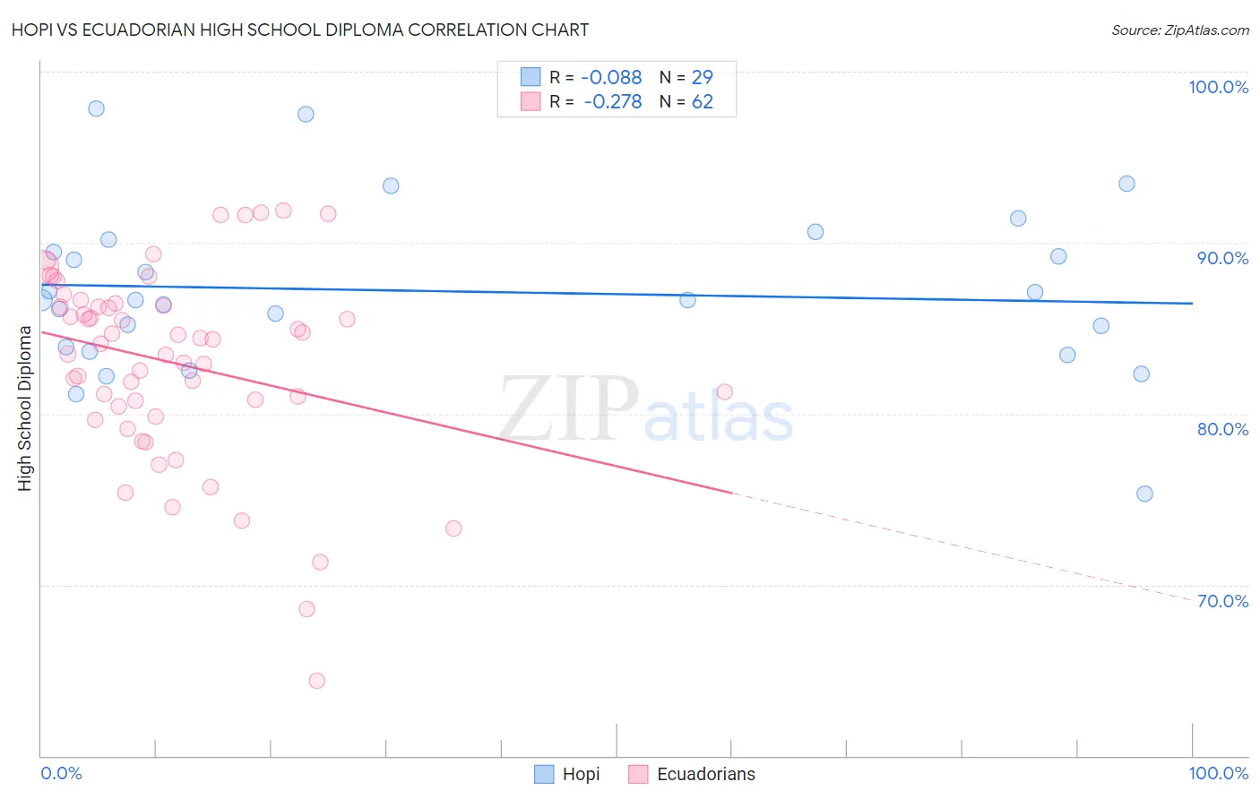 Hopi vs Ecuadorian High School Diploma