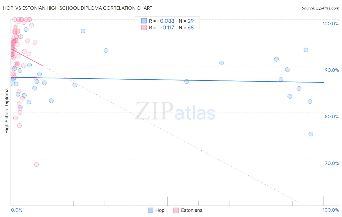 Hopi vs Estonian High School Diploma
