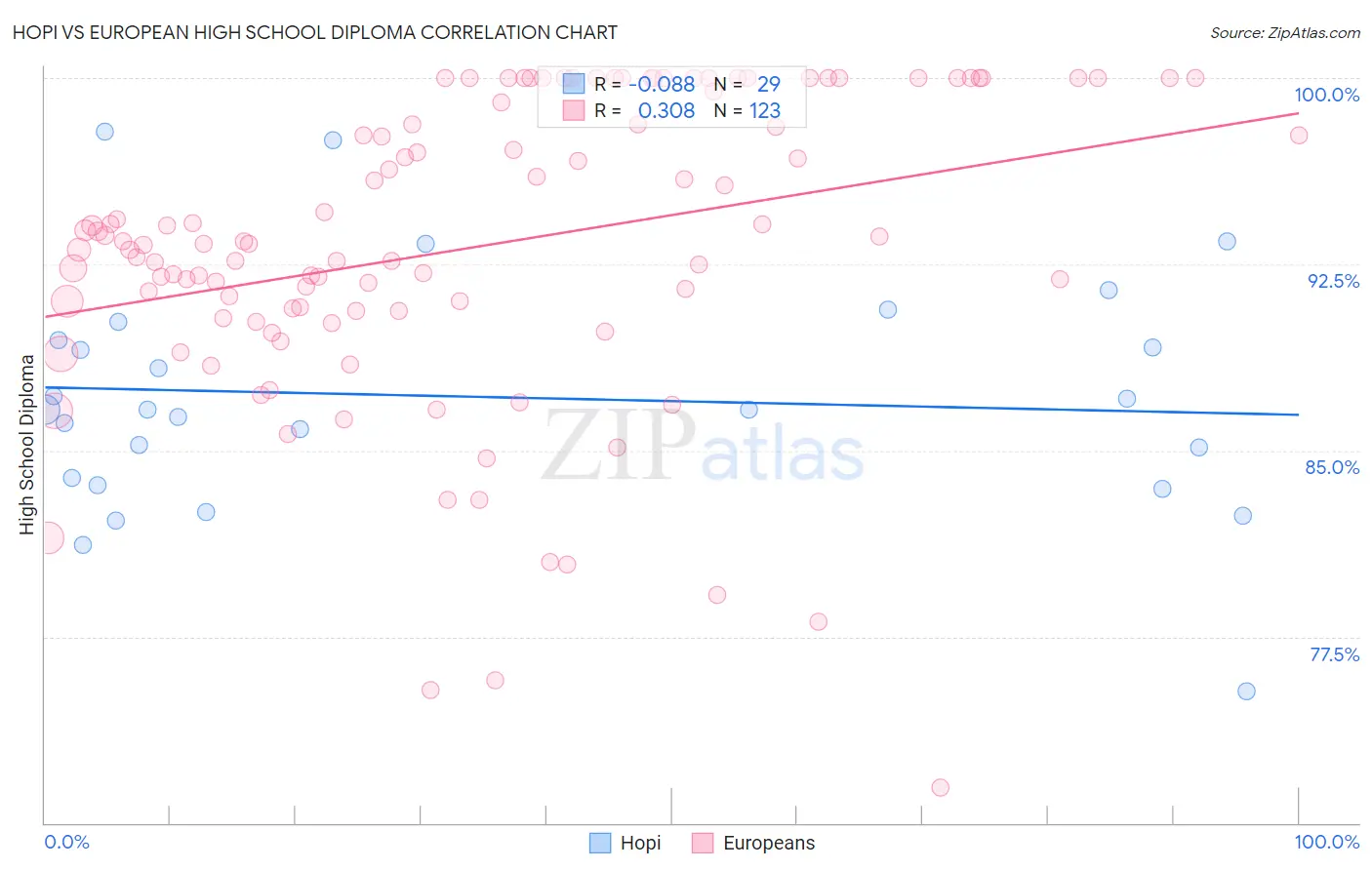 Hopi vs European High School Diploma