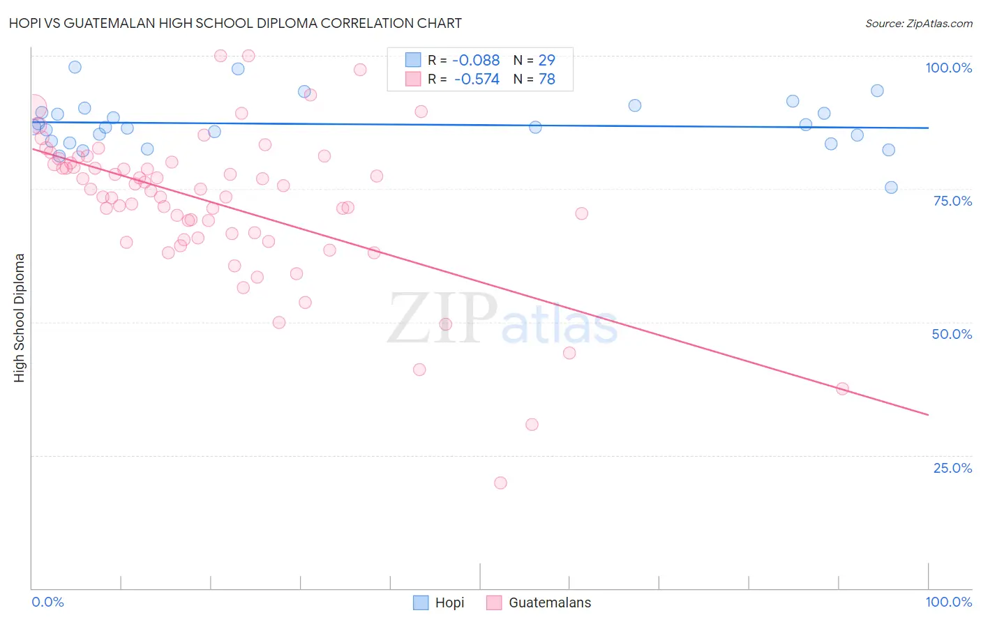 Hopi vs Guatemalan High School Diploma