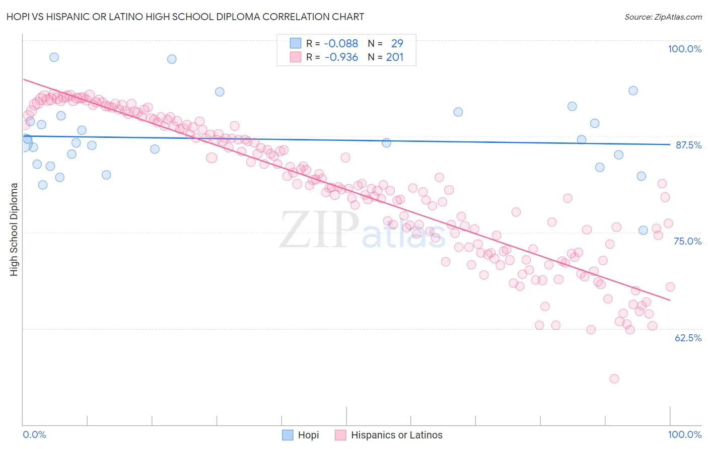 Hopi vs Hispanic or Latino High School Diploma