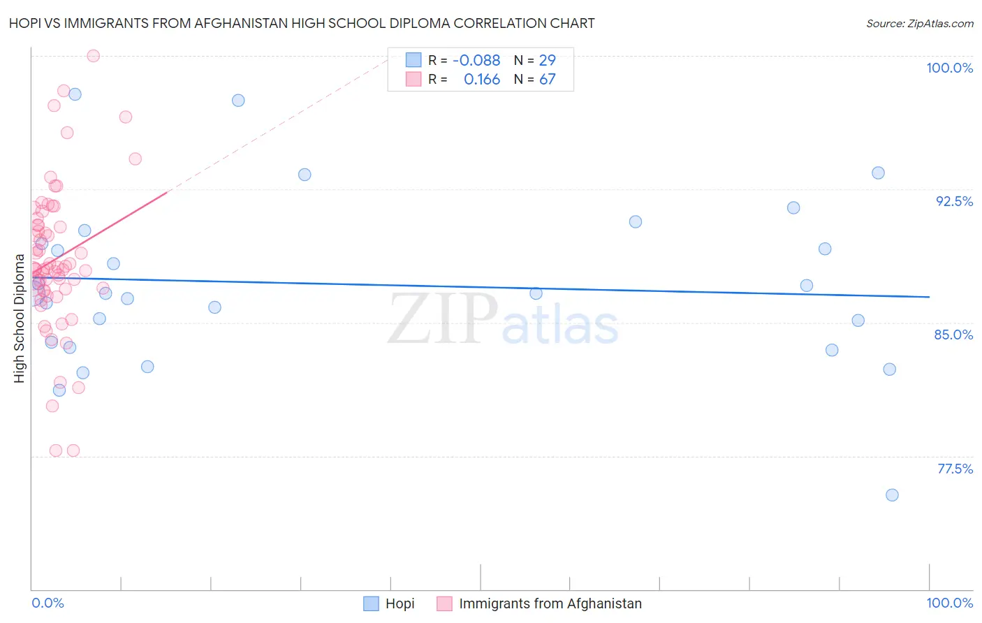 Hopi vs Immigrants from Afghanistan High School Diploma