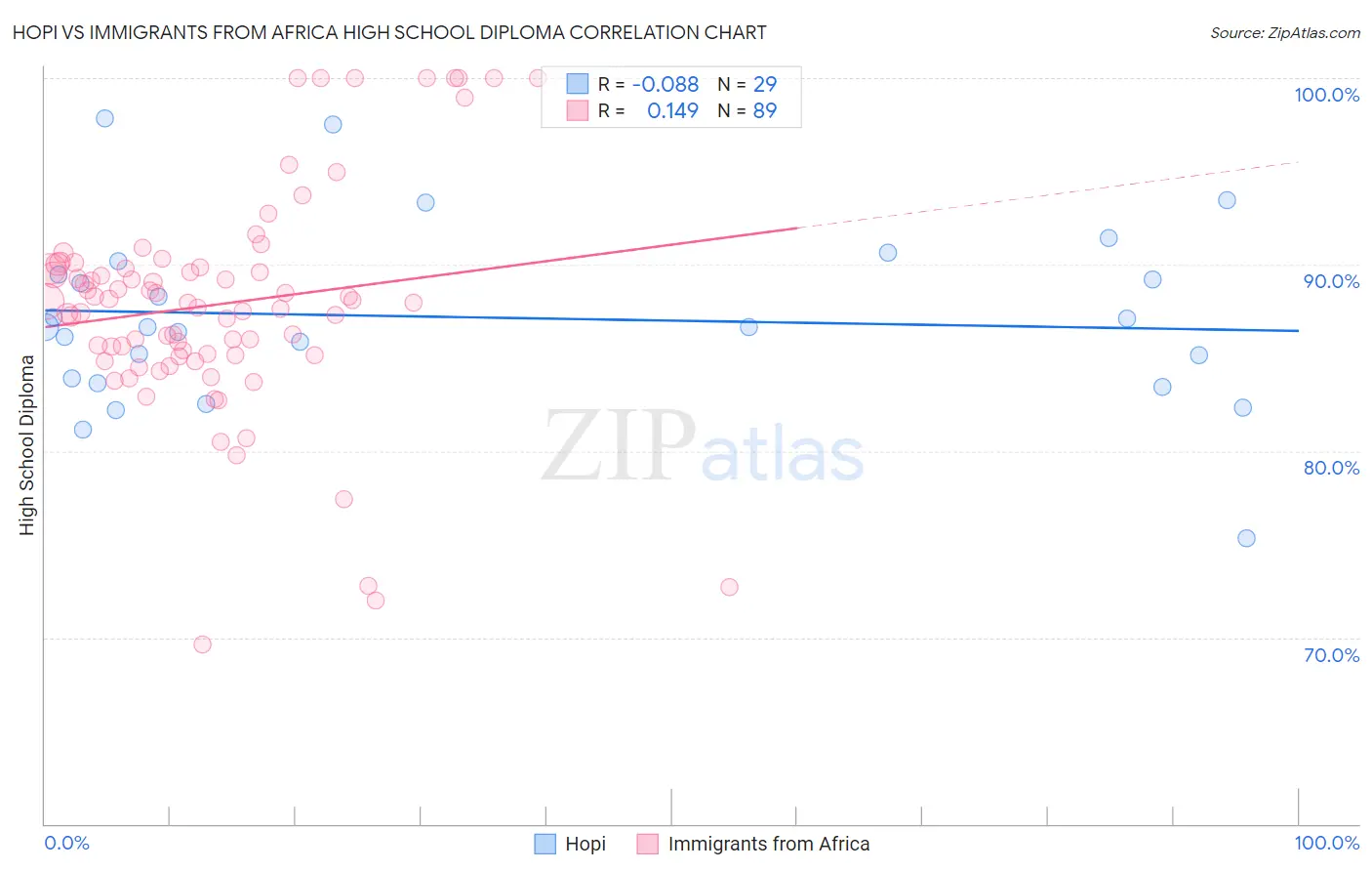 Hopi vs Immigrants from Africa High School Diploma