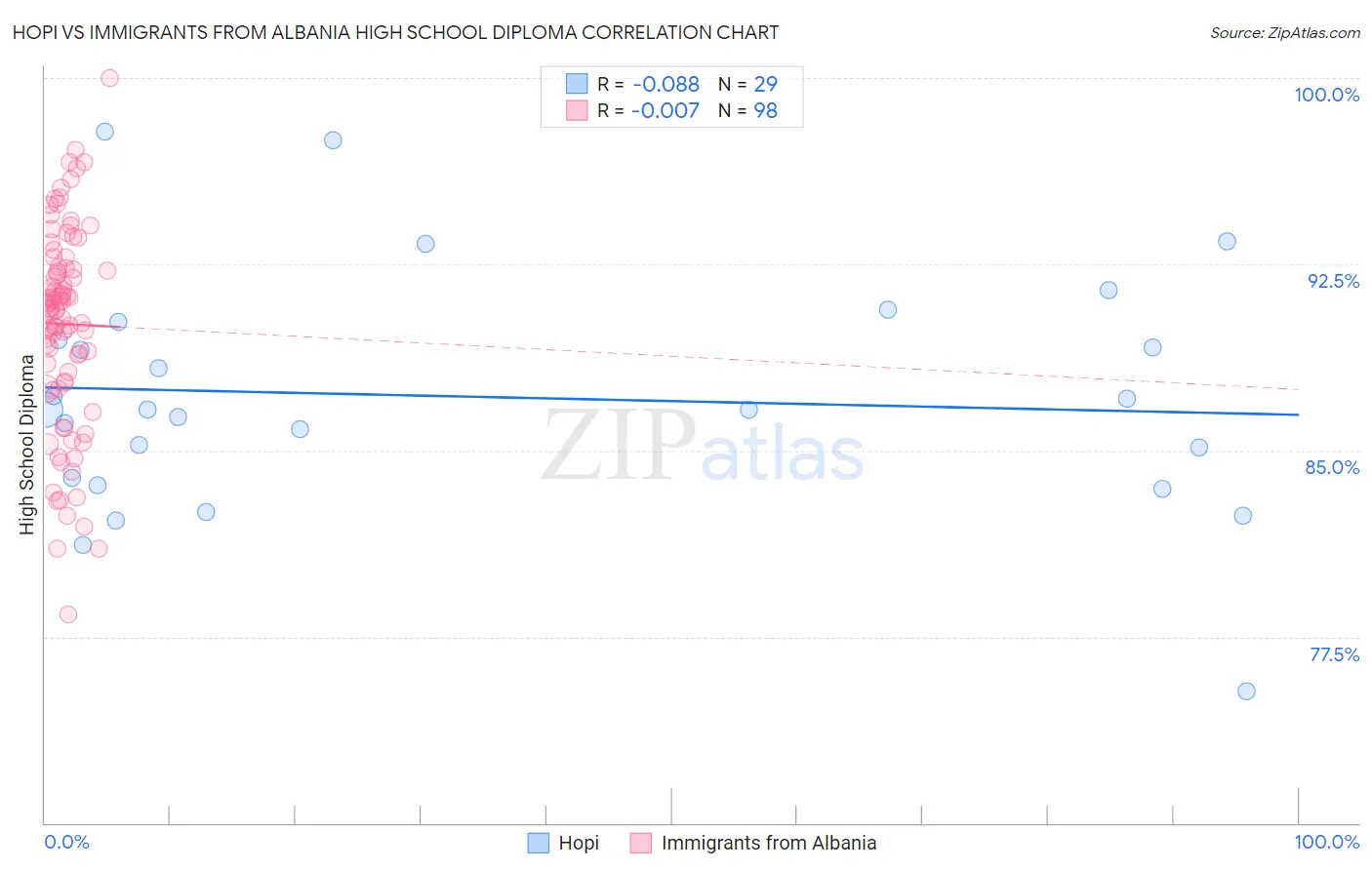 Hopi vs Immigrants from Albania High School Diploma