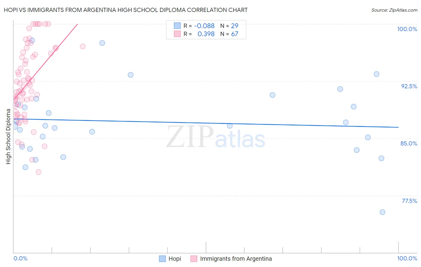 Hopi vs Immigrants from Argentina High School Diploma