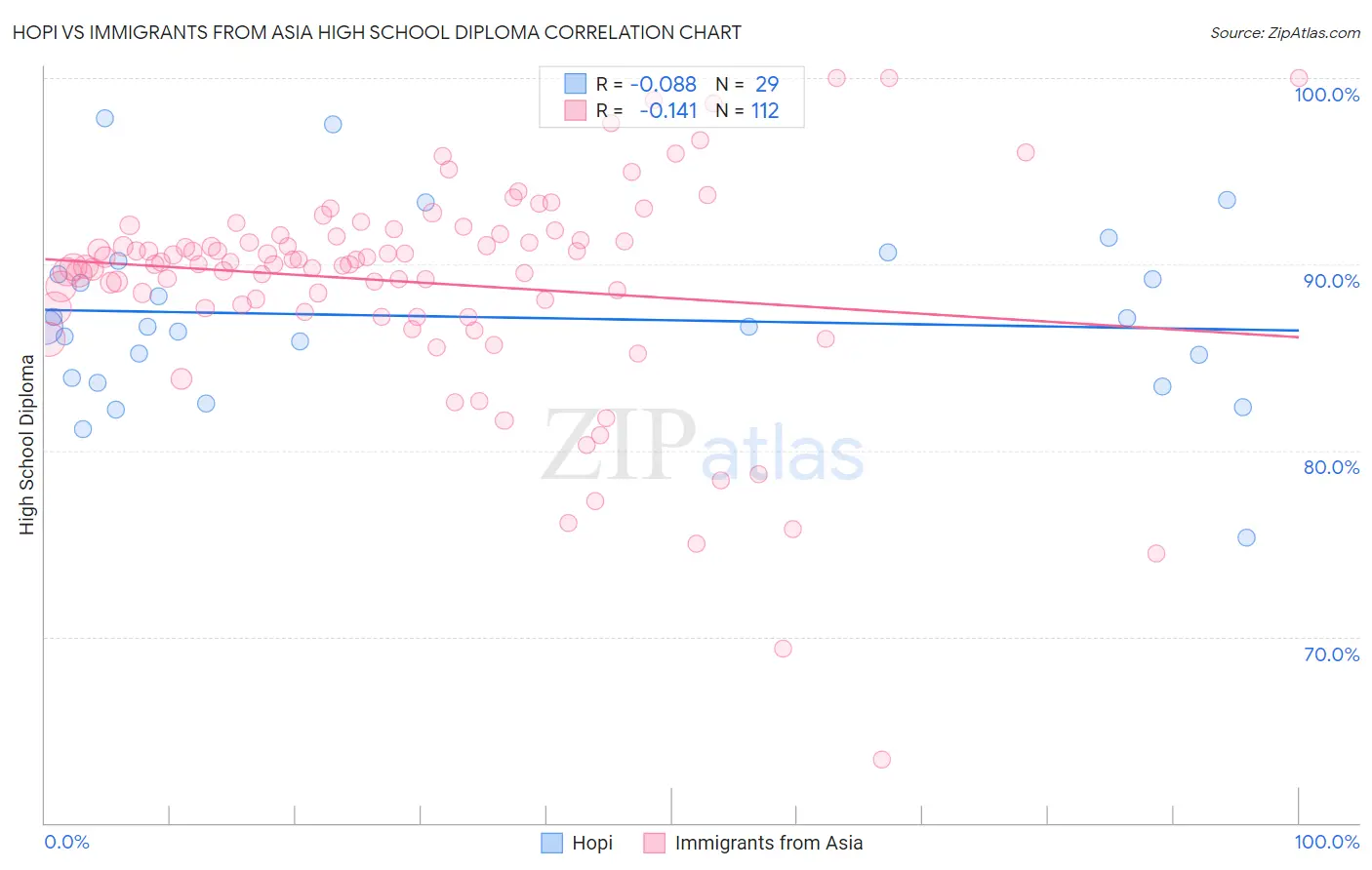 Hopi vs Immigrants from Asia High School Diploma