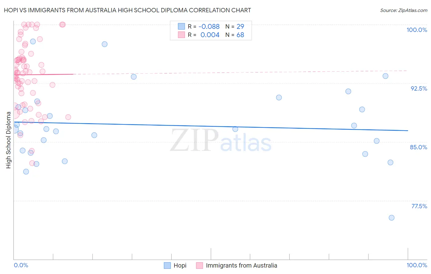 Hopi vs Immigrants from Australia High School Diploma