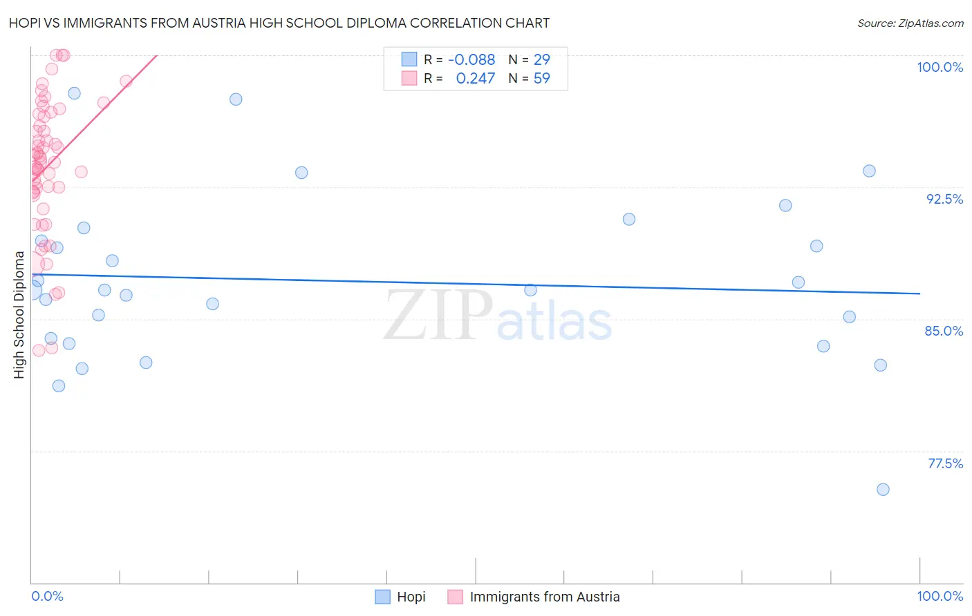 Hopi vs Immigrants from Austria High School Diploma