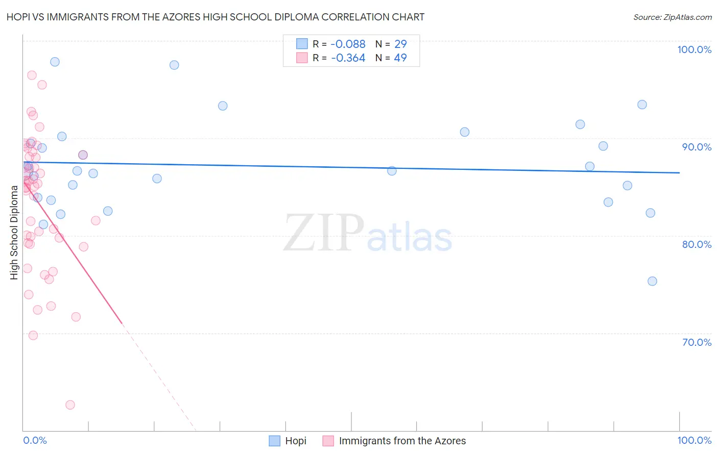 Hopi vs Immigrants from the Azores High School Diploma