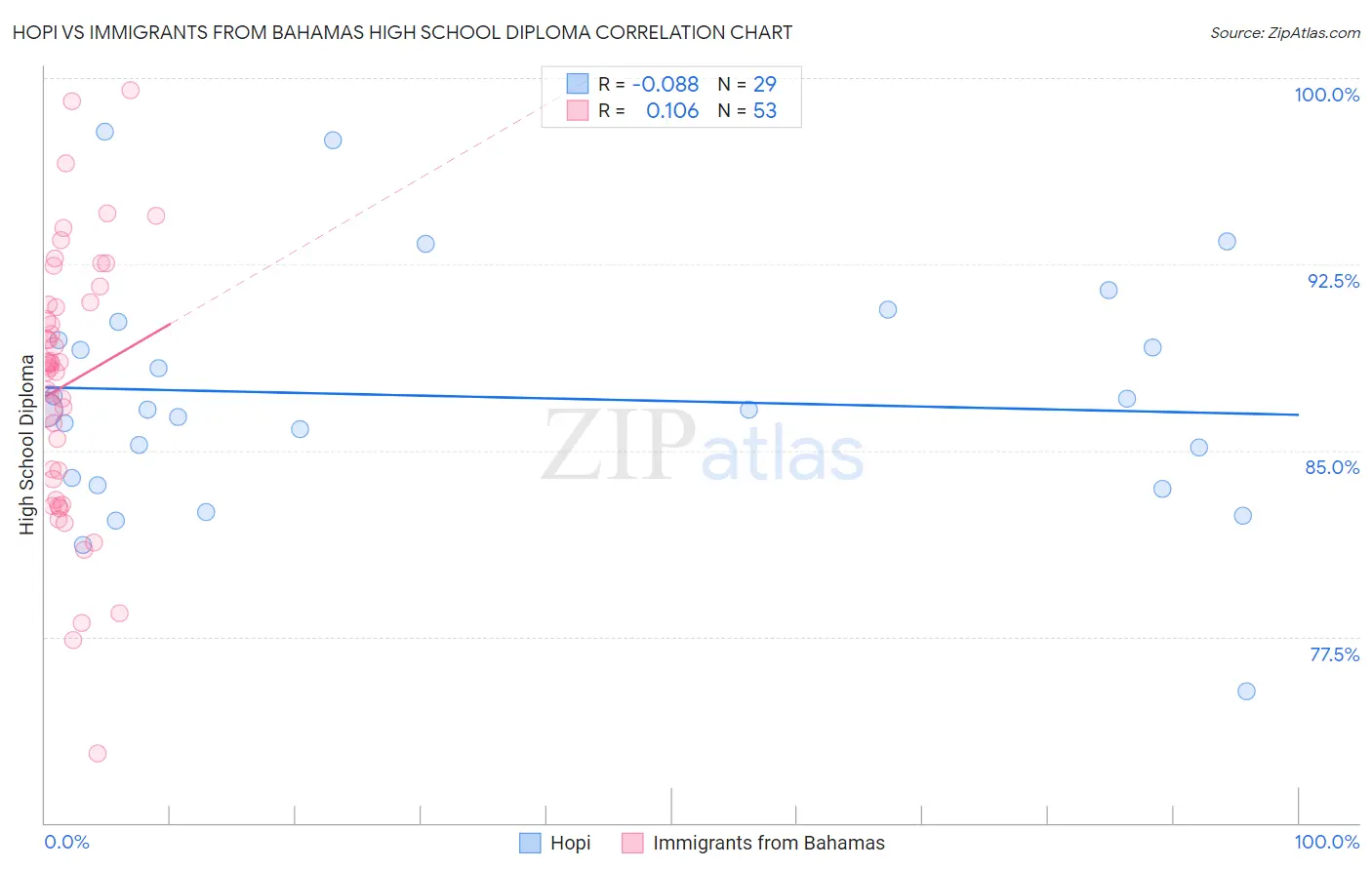 Hopi vs Immigrants from Bahamas High School Diploma