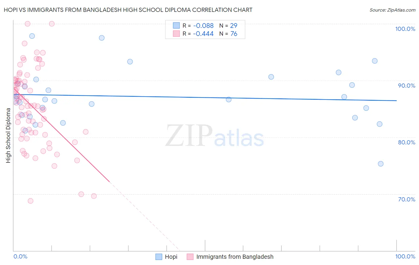 Hopi vs Immigrants from Bangladesh High School Diploma