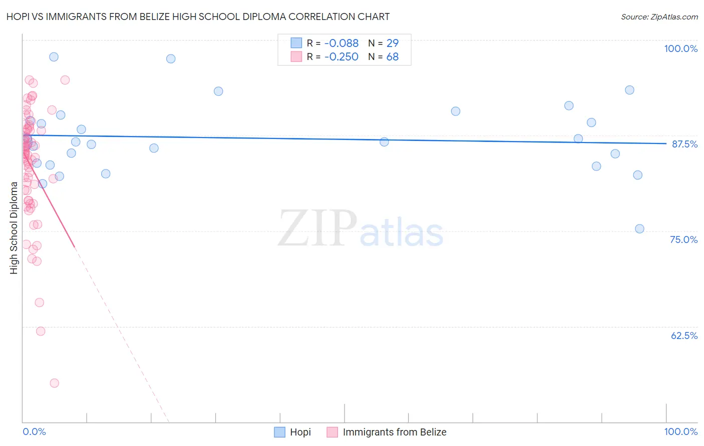 Hopi vs Immigrants from Belize High School Diploma