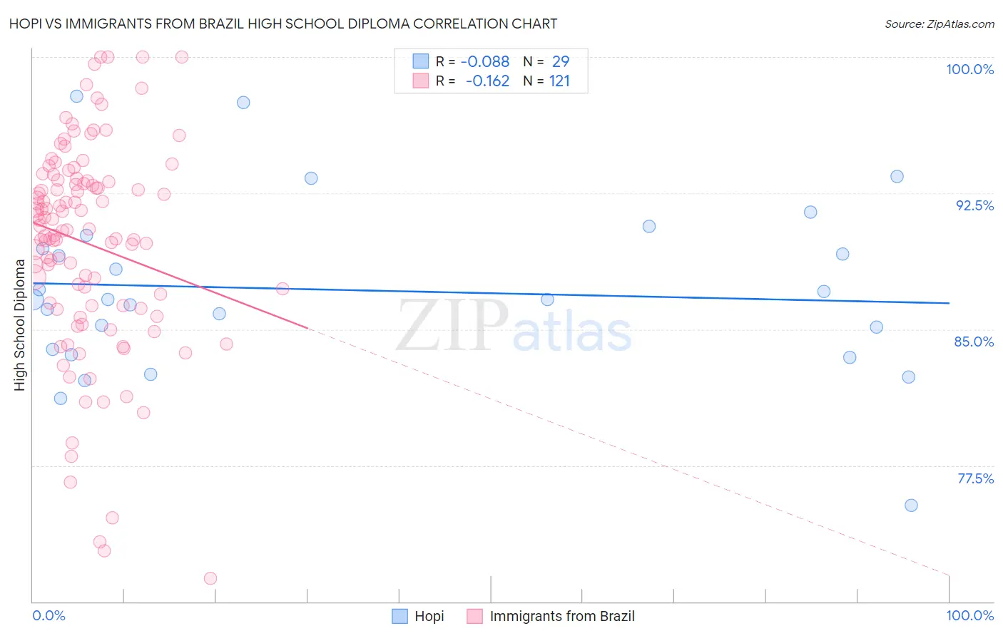 Hopi vs Immigrants from Brazil High School Diploma