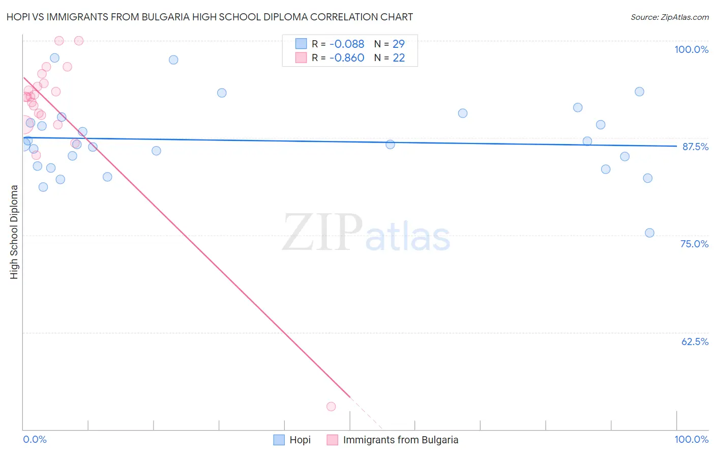 Hopi vs Immigrants from Bulgaria High School Diploma