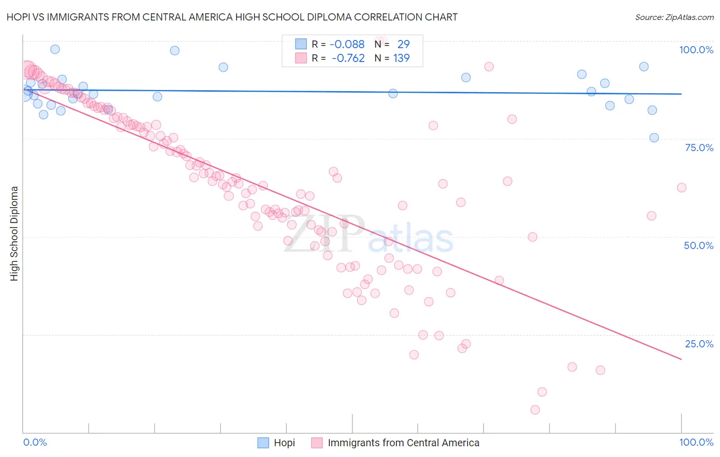 Hopi vs Immigrants from Central America High School Diploma