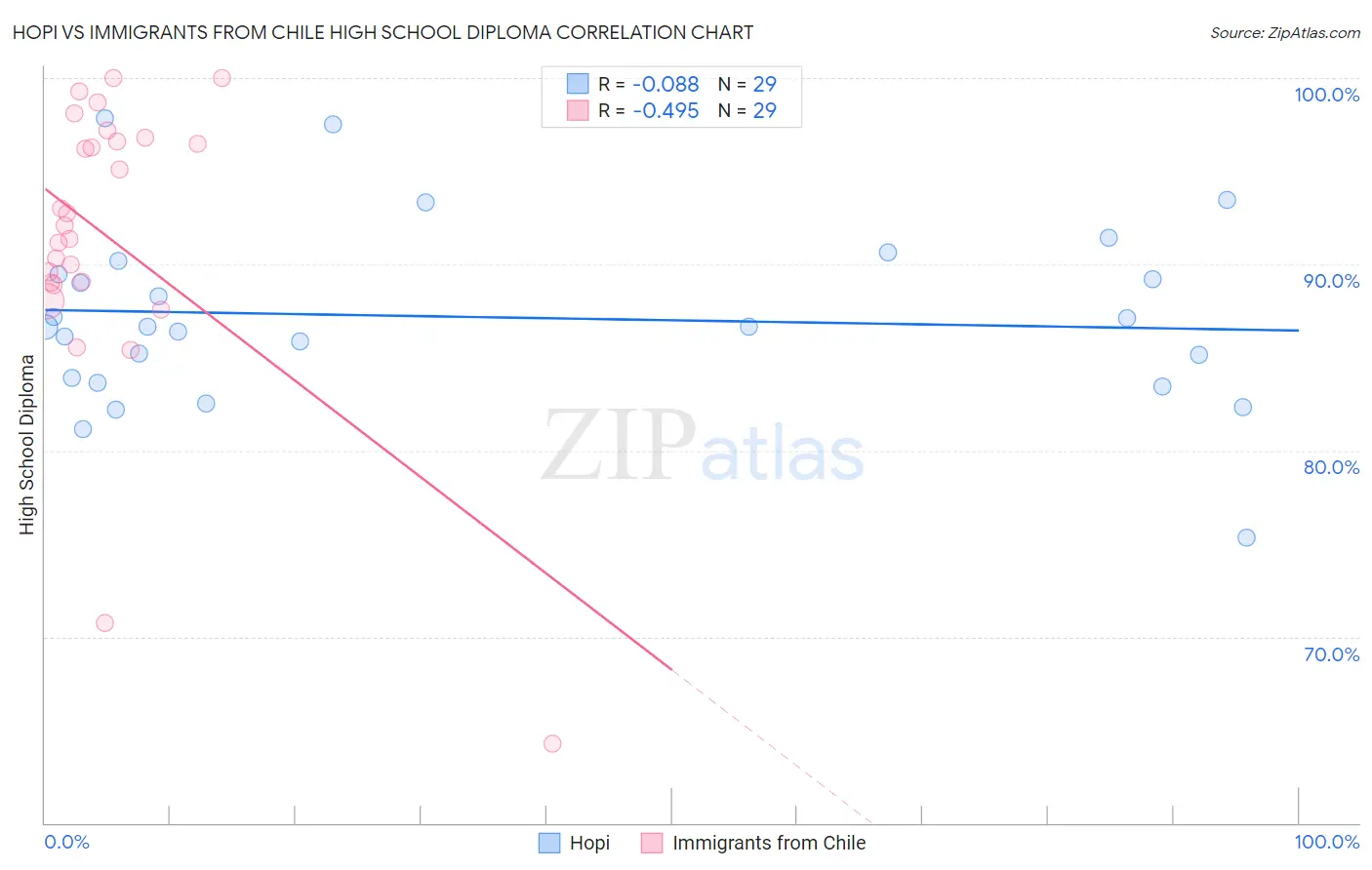 Hopi vs Immigrants from Chile High School Diploma