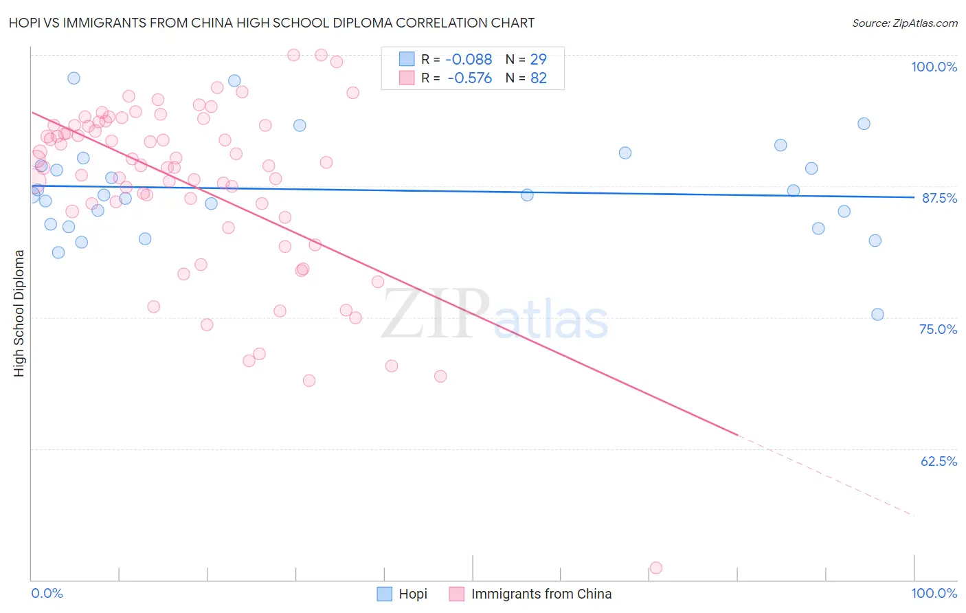 Hopi vs Immigrants from China High School Diploma