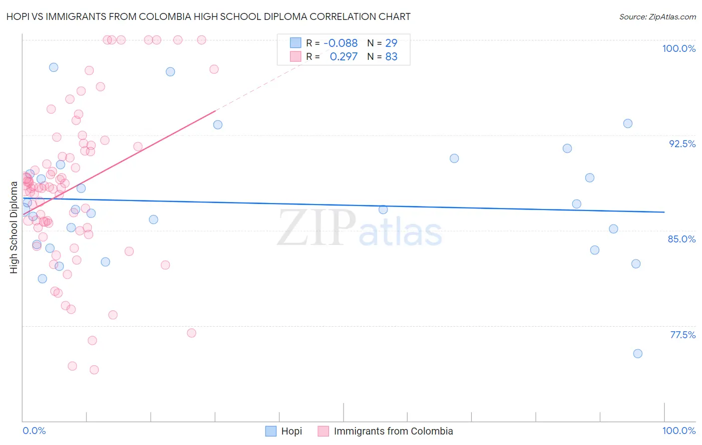 Hopi vs Immigrants from Colombia High School Diploma