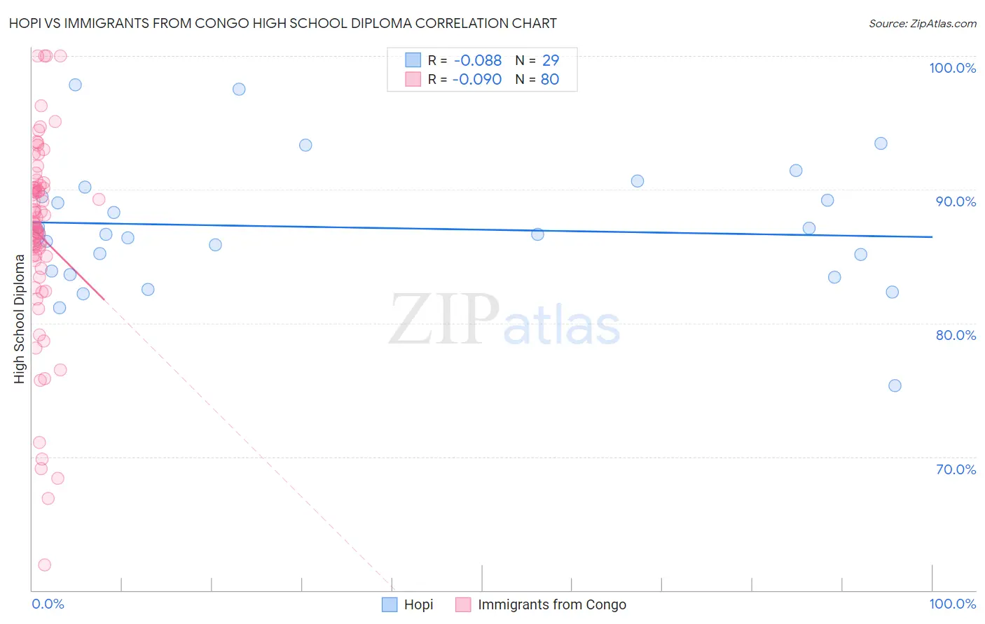 Hopi vs Immigrants from Congo High School Diploma