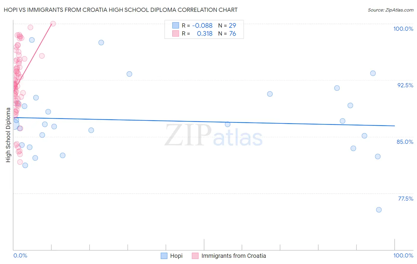 Hopi vs Immigrants from Croatia High School Diploma